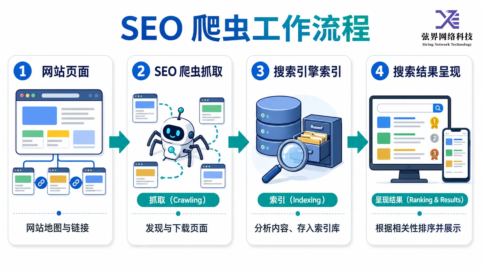 SEO 爬虫工作流程：网站页面、抓取、索引和搜索结果呈现