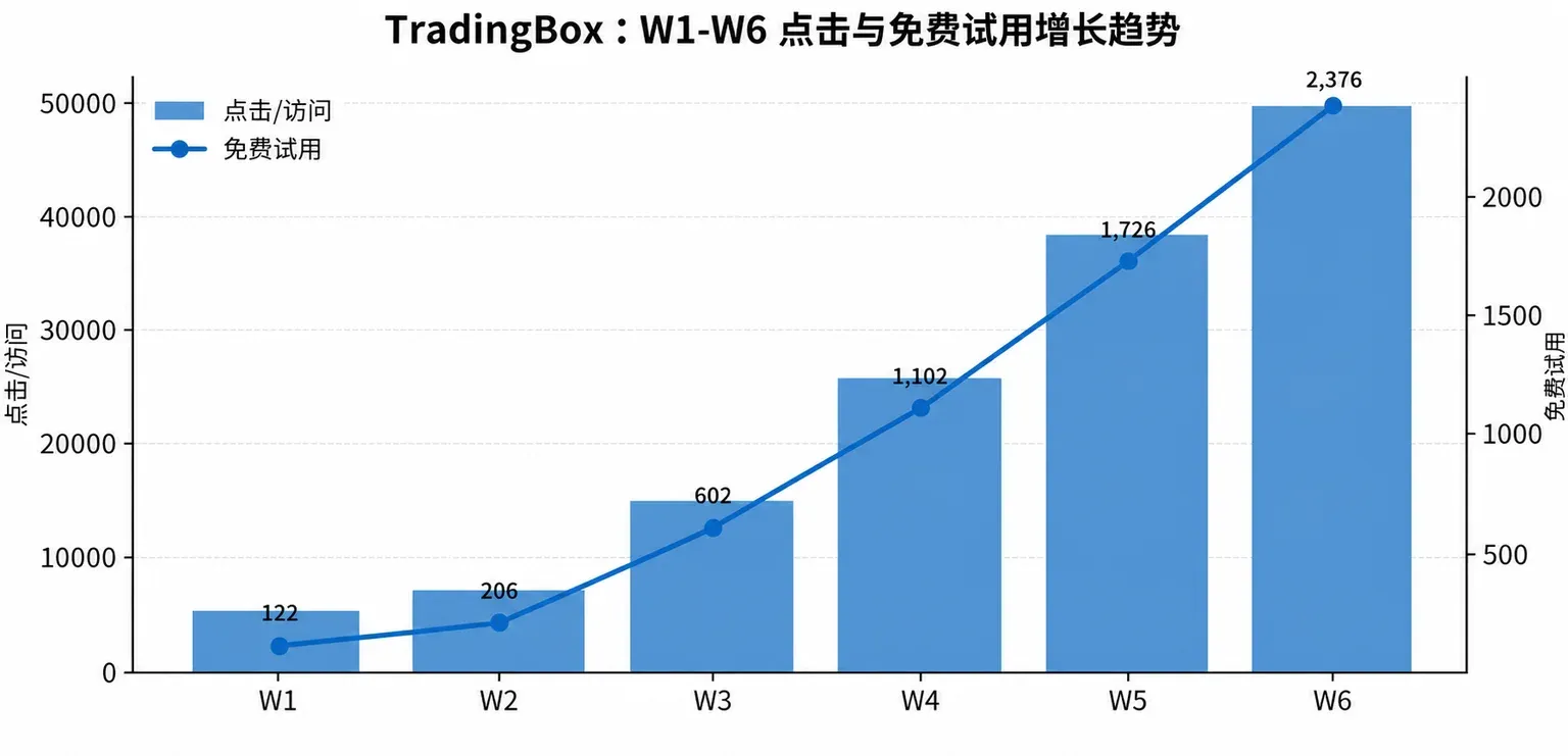 TradingBox W1-W6 点击与免费试用增长趋势