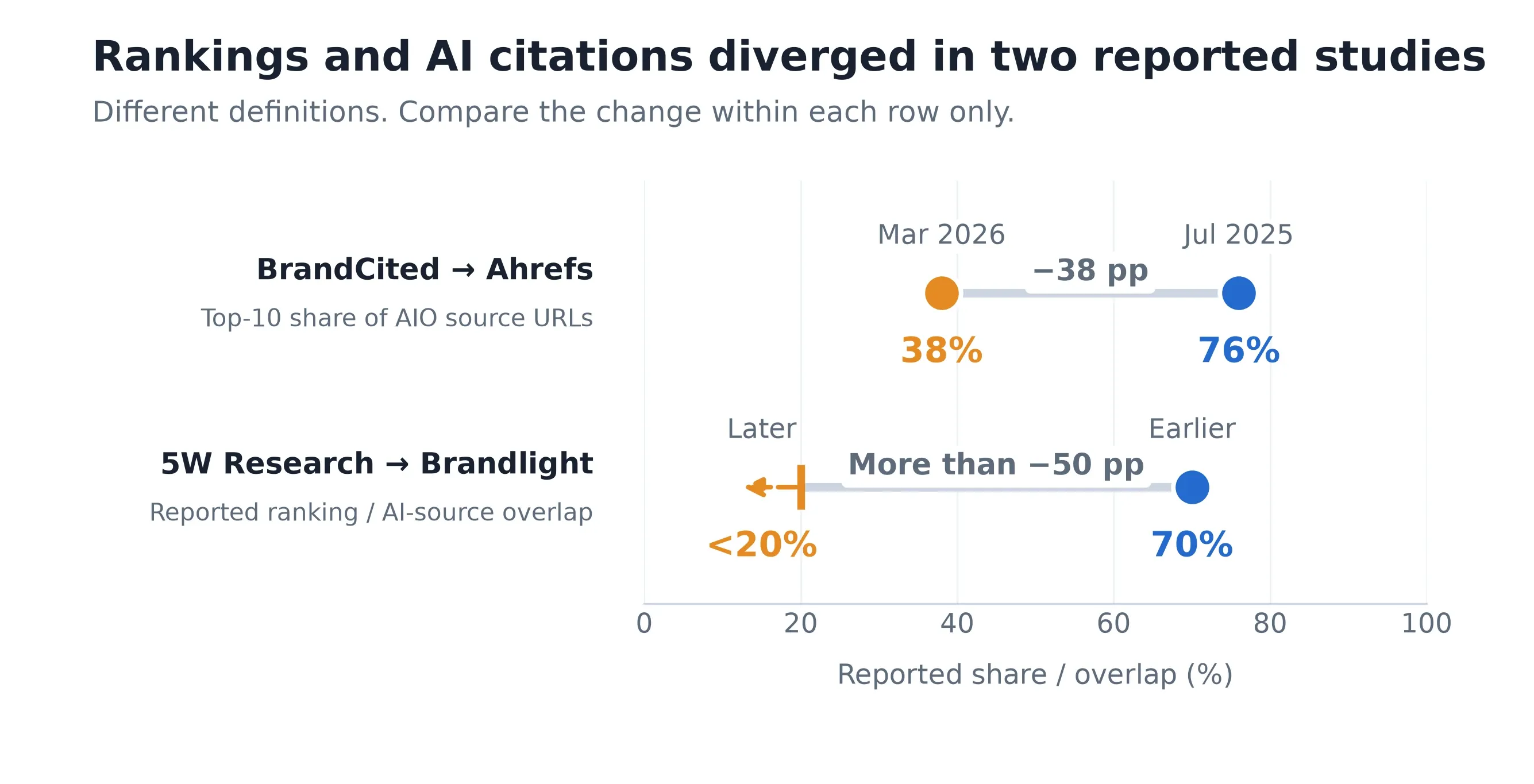 BrandCited 与 5W 分别转述了两项独立观察。前者称自然前十页面在 AI Overview 引用来源中的份额从 76% 降到 38%，后者称排名与 AI 引用源重叠度从 70% 降到 20% 以下。
