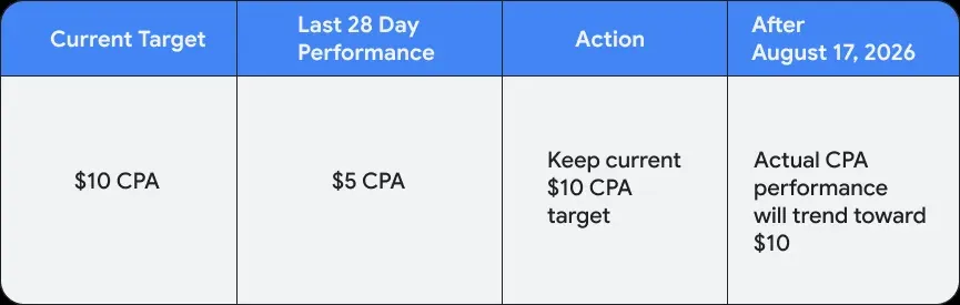 Google Ads 智能出价调整示意图，展示出价目标与实际表现之间的关系。