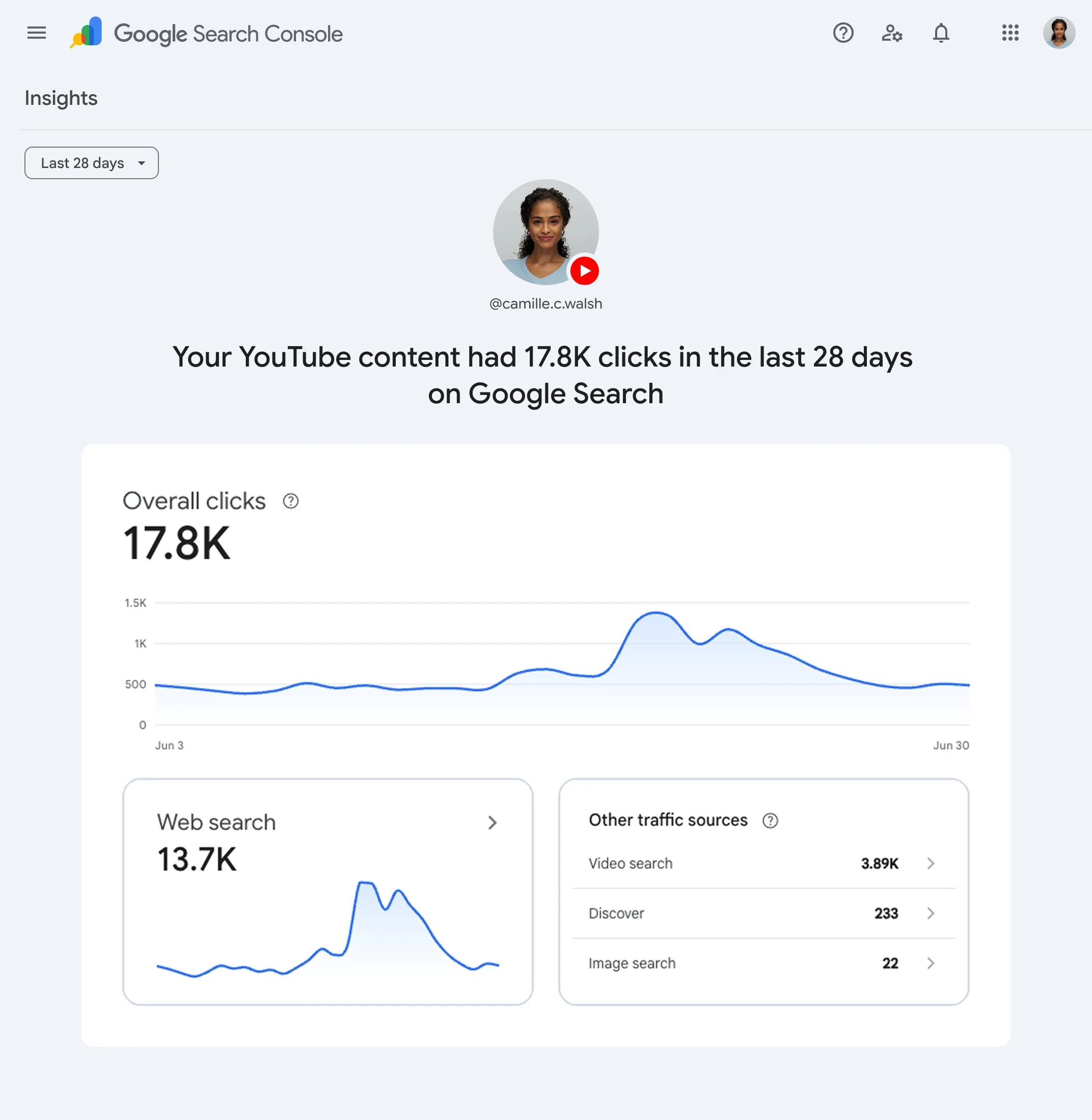 Google Search Console Insights 面板：YouTube 内容在 Google 搜索的 28 天表现