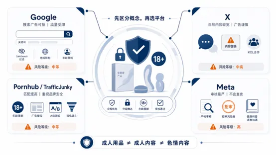 先区分概念再选平台