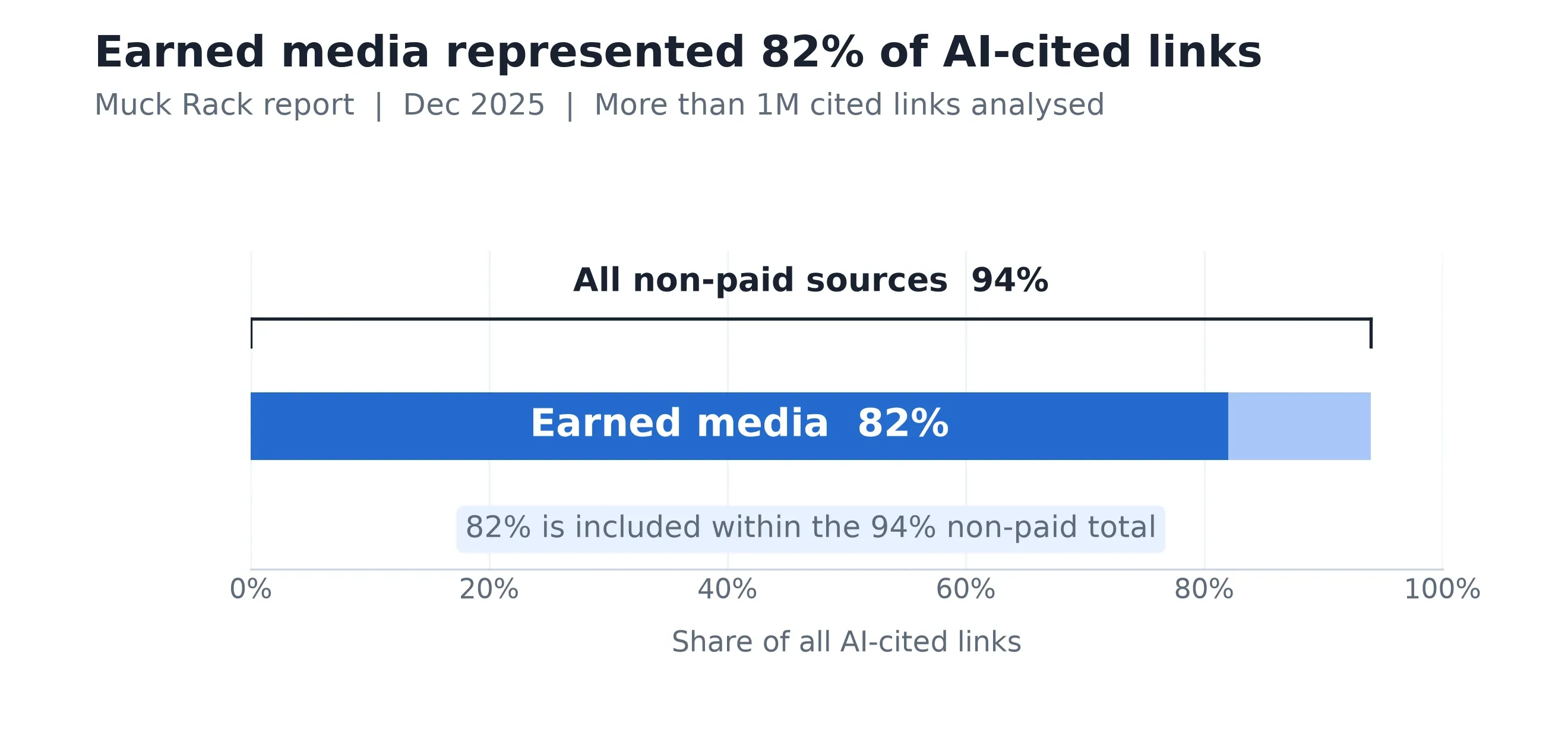 条形图显示 Muck Rack 报告中约 94% 的 AI 引用来自非付费来源，其中 earned media 占所有引用的 82%。