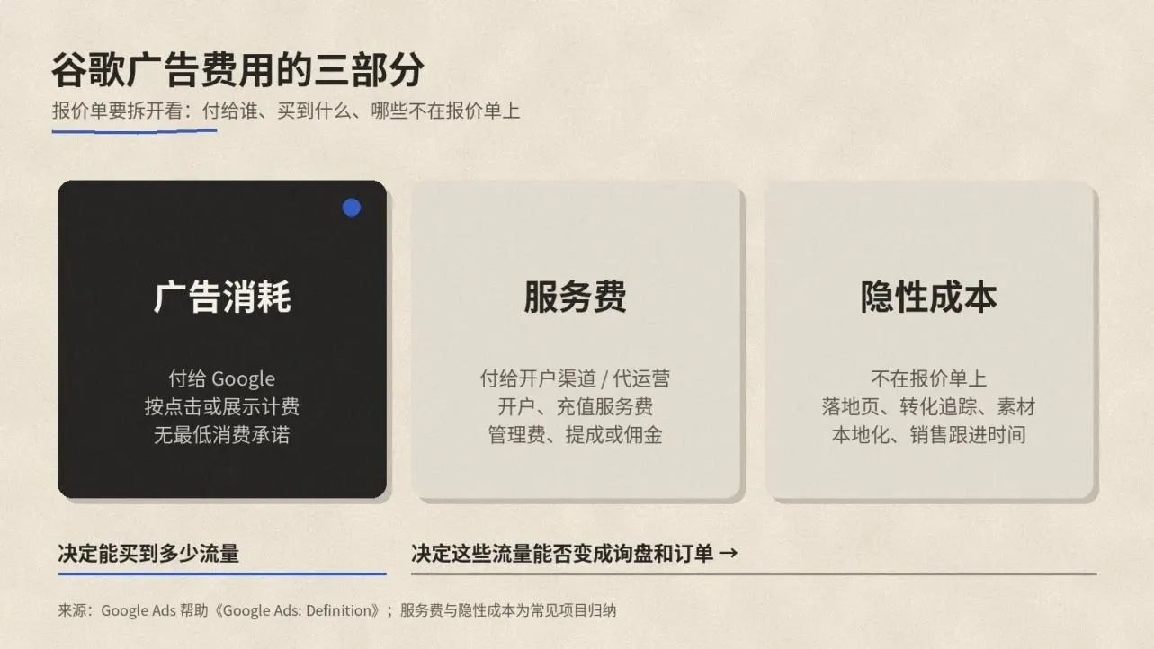 谷歌广告费用的三个部分:广告消耗、服务费与隐性成本,以及它们分别决定流量与转化