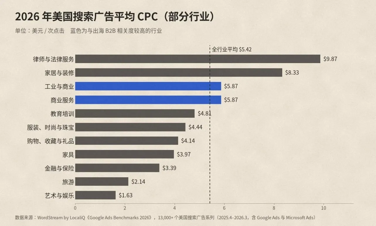 2026 年美国搜索广告各行业平均 CPC 条形图,全行业平均 5.42 美元,数据来自 WordStream