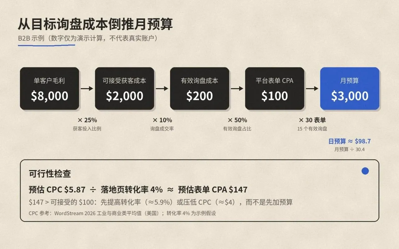 从目标询盘成本倒推谷歌广告月预算的流程示例:毛利 8,000 美元经获客比例、成交率、有效询盘占比逐步推导到月预算 3,000 美元,并附可行性检查