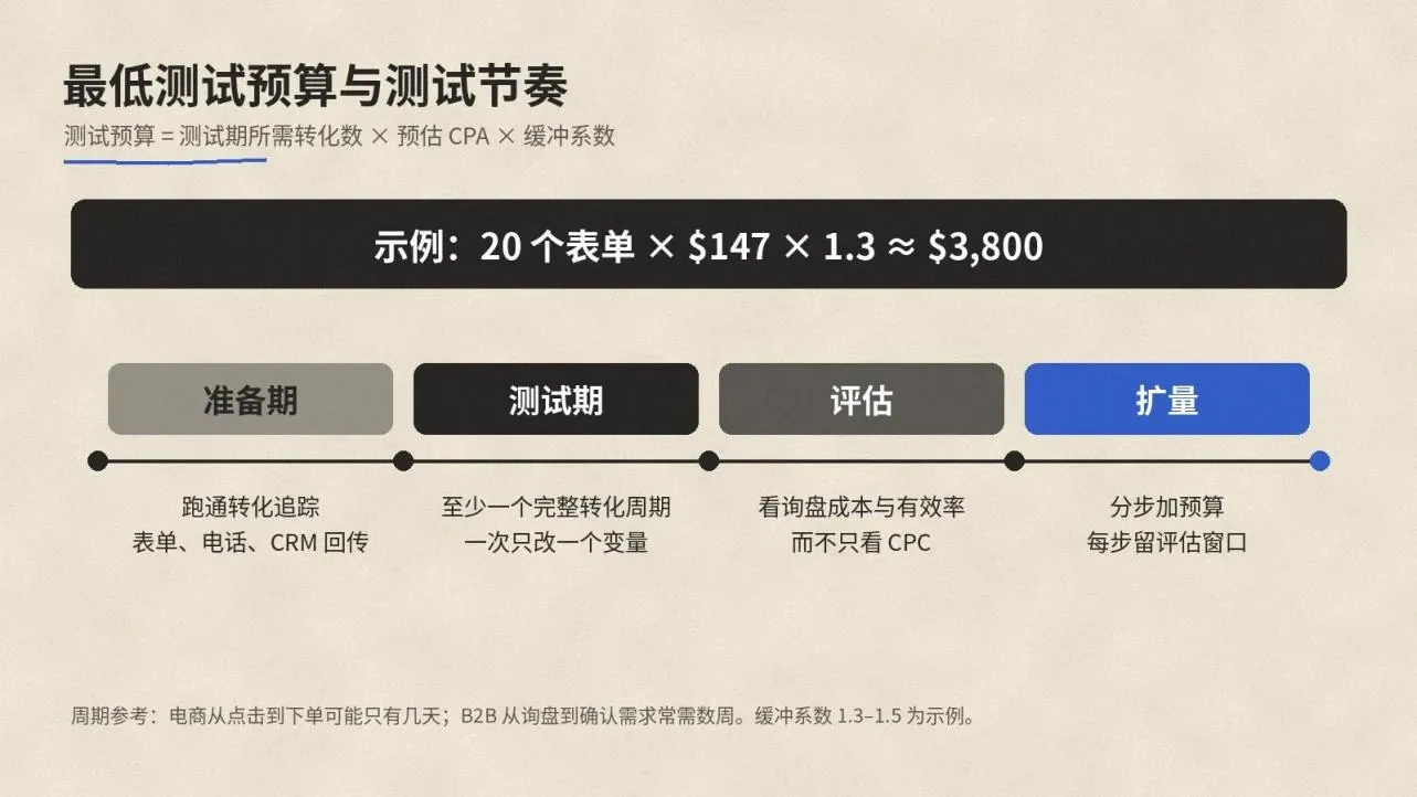 谷歌广告最低测试预算公式(测试期转化数 × 预估 CPA × 缓冲系数)与准备、测试、评估、扩量四个阶段的测试节奏时间线