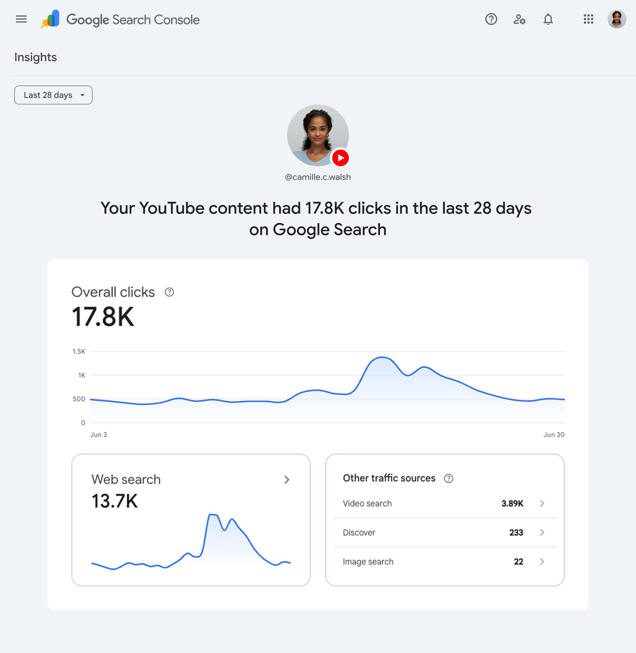 Google Search Console Insights 面板：YouTube 内容在 Google 搜索的 28 天表现