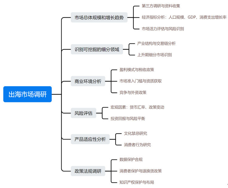 Logic map for overseas market research