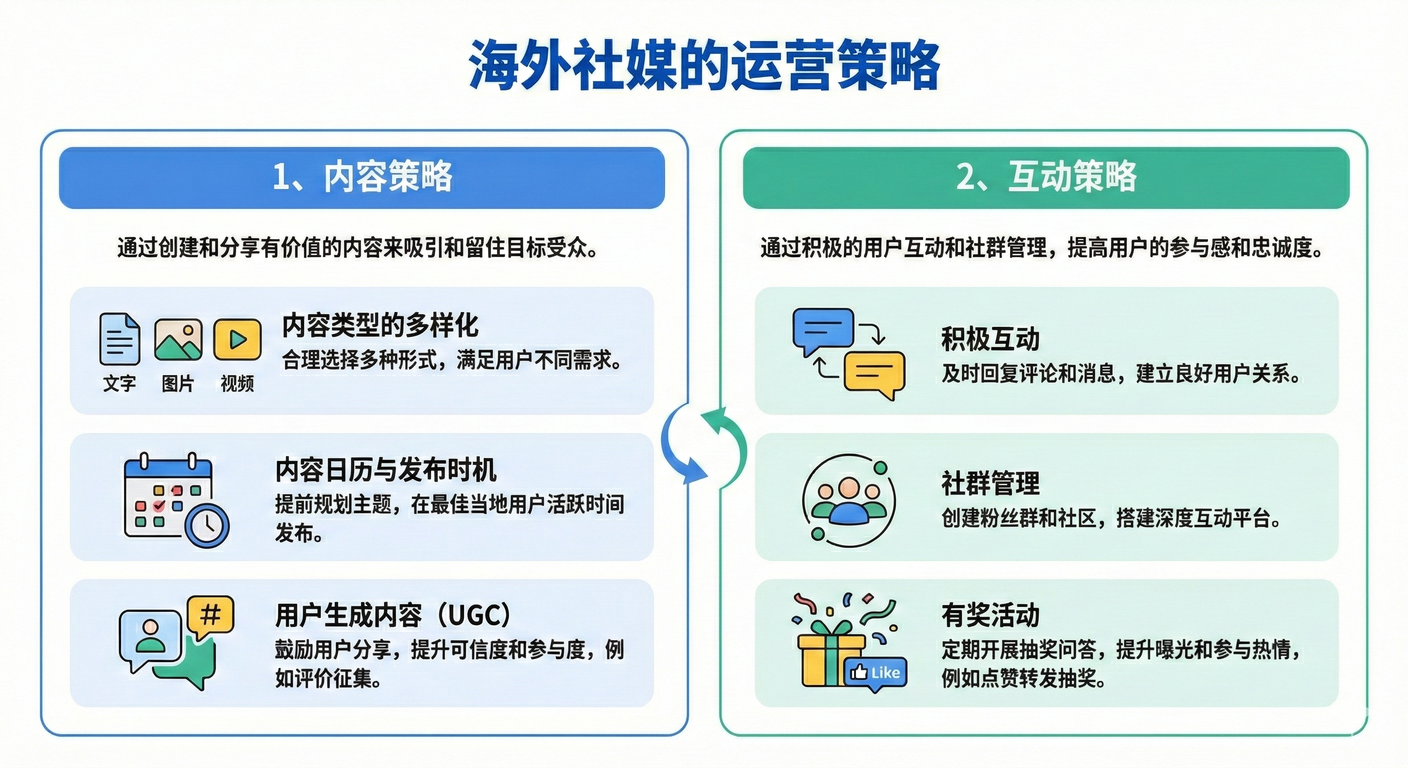 Global social media operating strategies