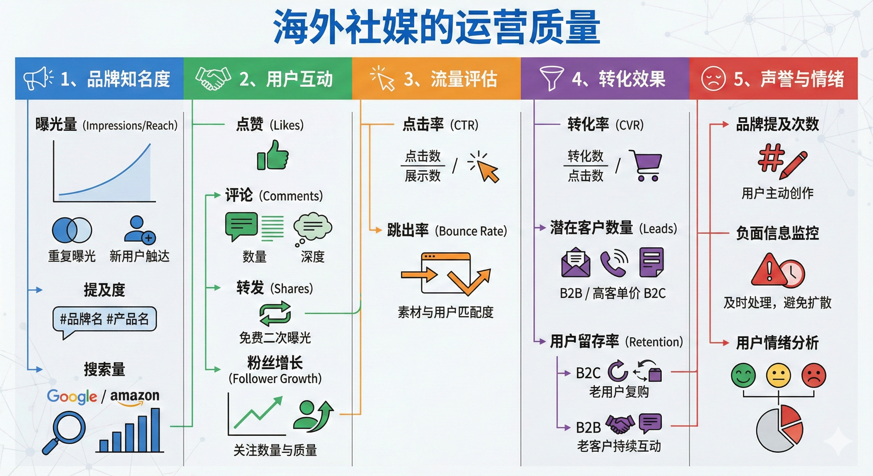 Quality metrics for overseas social media operations
