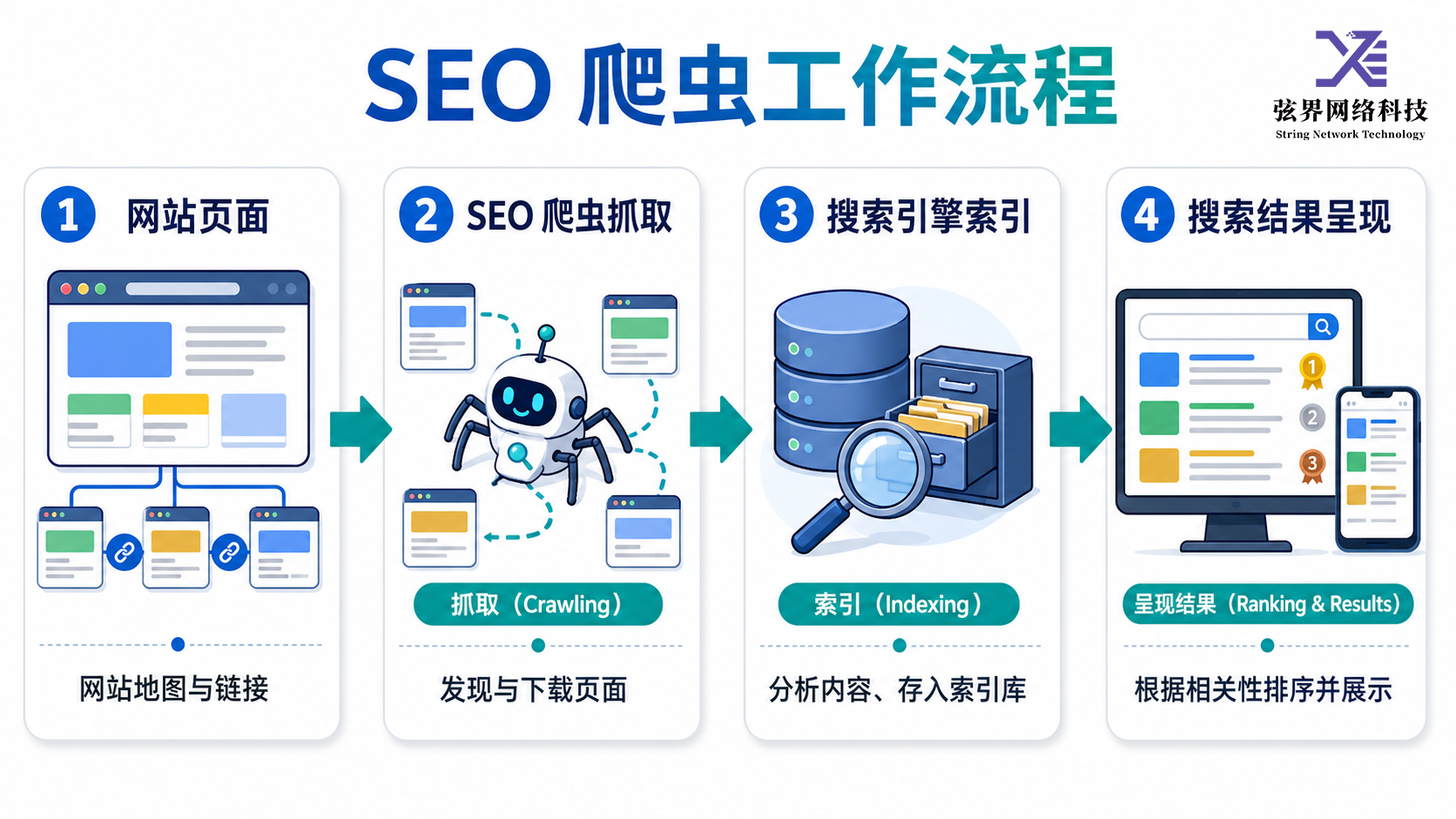 SEO workflow from website pages through crawling and indexing to search result presentation